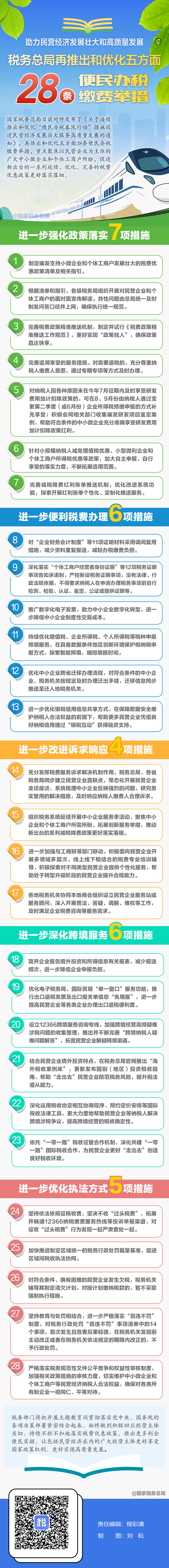 稅務總局再推28條便民辦稅繳費舉措助力民營經(jīng)濟發(fā)展！一圖了解具體內容.png